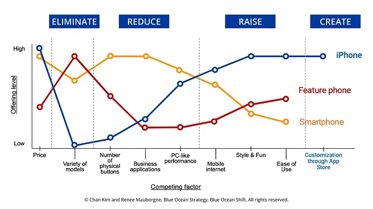 Un grafico che mostra un esempio di strategy canvas per iPhone