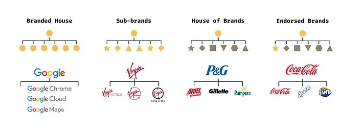 A diagram showing a number of brands including Google P&G Virgin and Coca Cola
